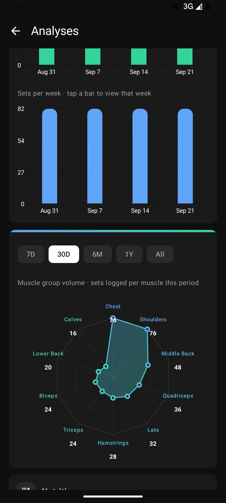 Analyses: sets per week and muscle group volume on a radar chart