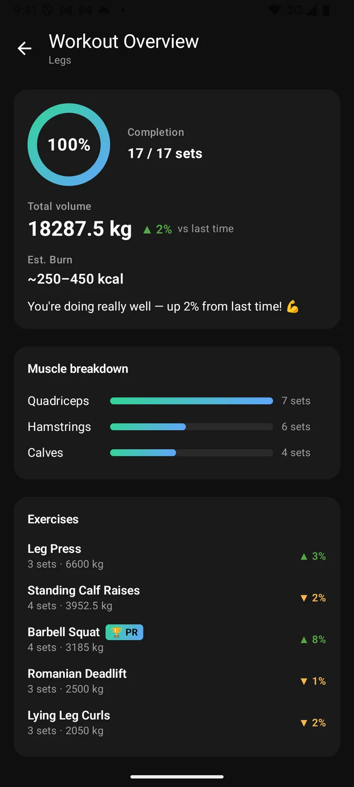 Workout overview: completion, total volume, estimated burn and muscle breakdown
